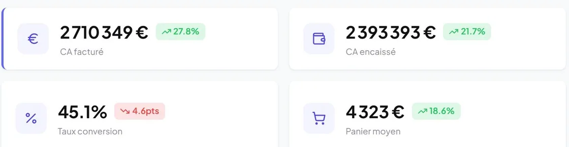 Network counters: invoiced revenue, collected revenue, conversion rate and average basket