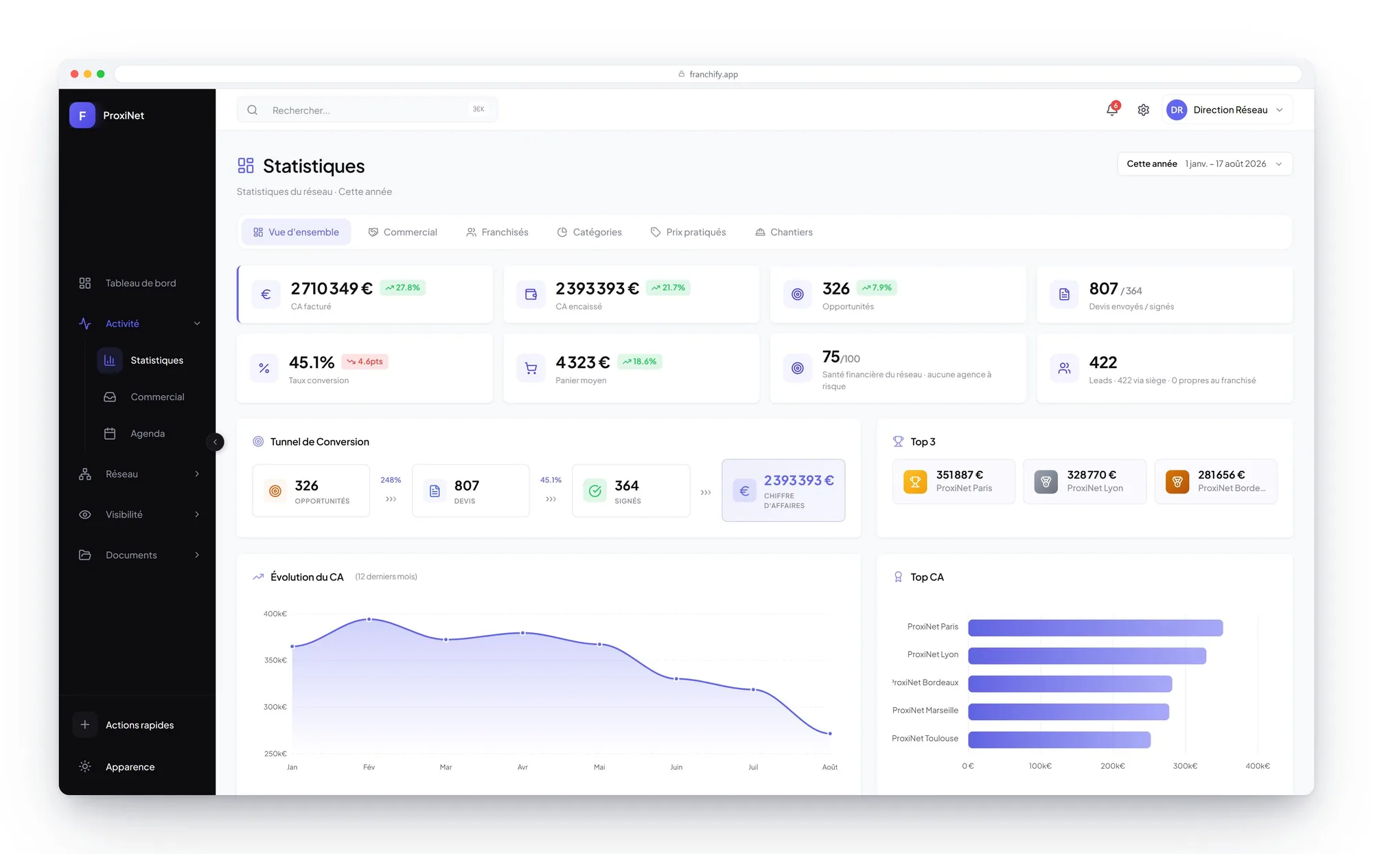 Network statistics: conversion funnel, stage-to-stage rates and revenue trend