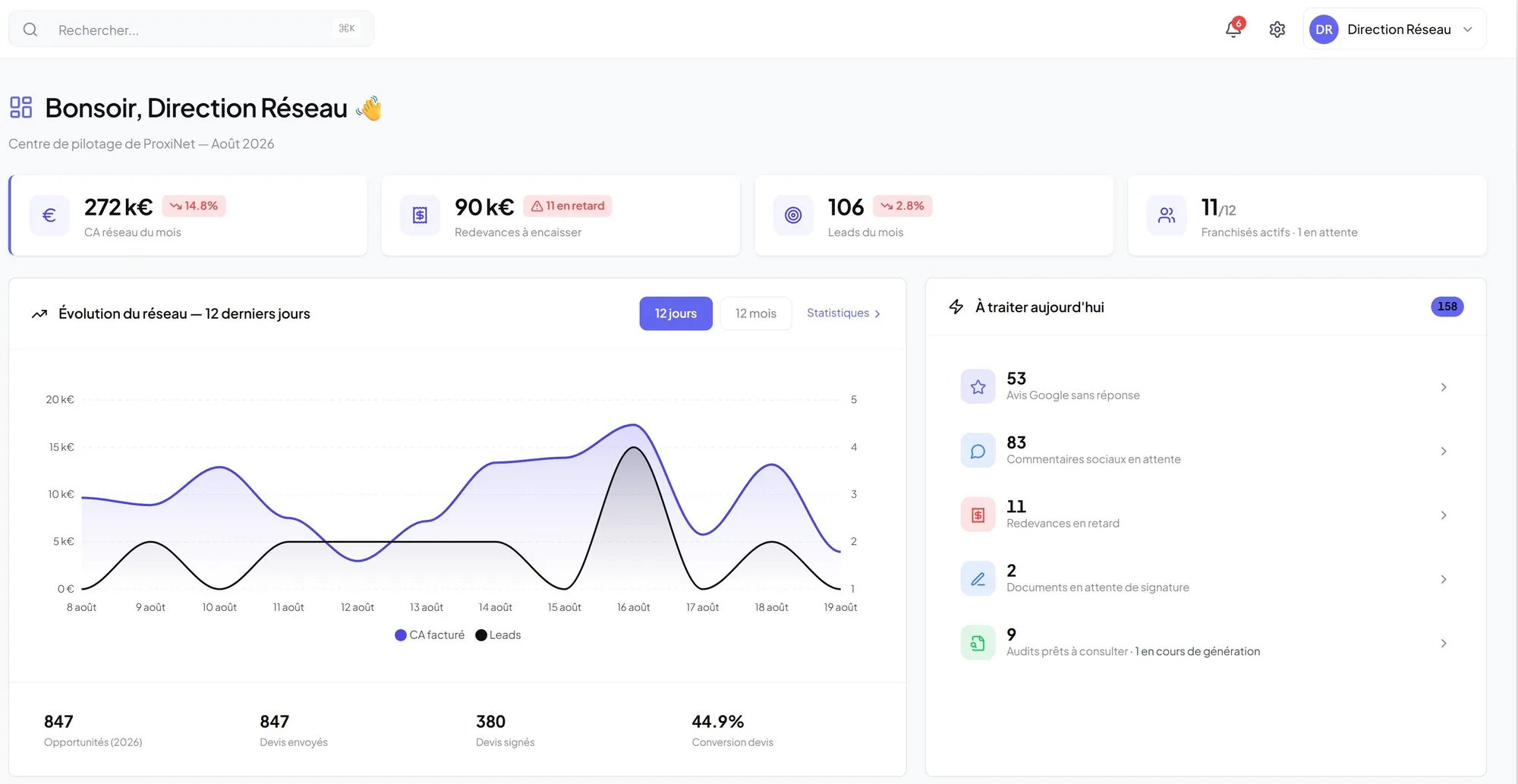 Franchify control centre from headquarters: network revenue, royalties to collect, twelve-day trend, tasks to handle and top agencies