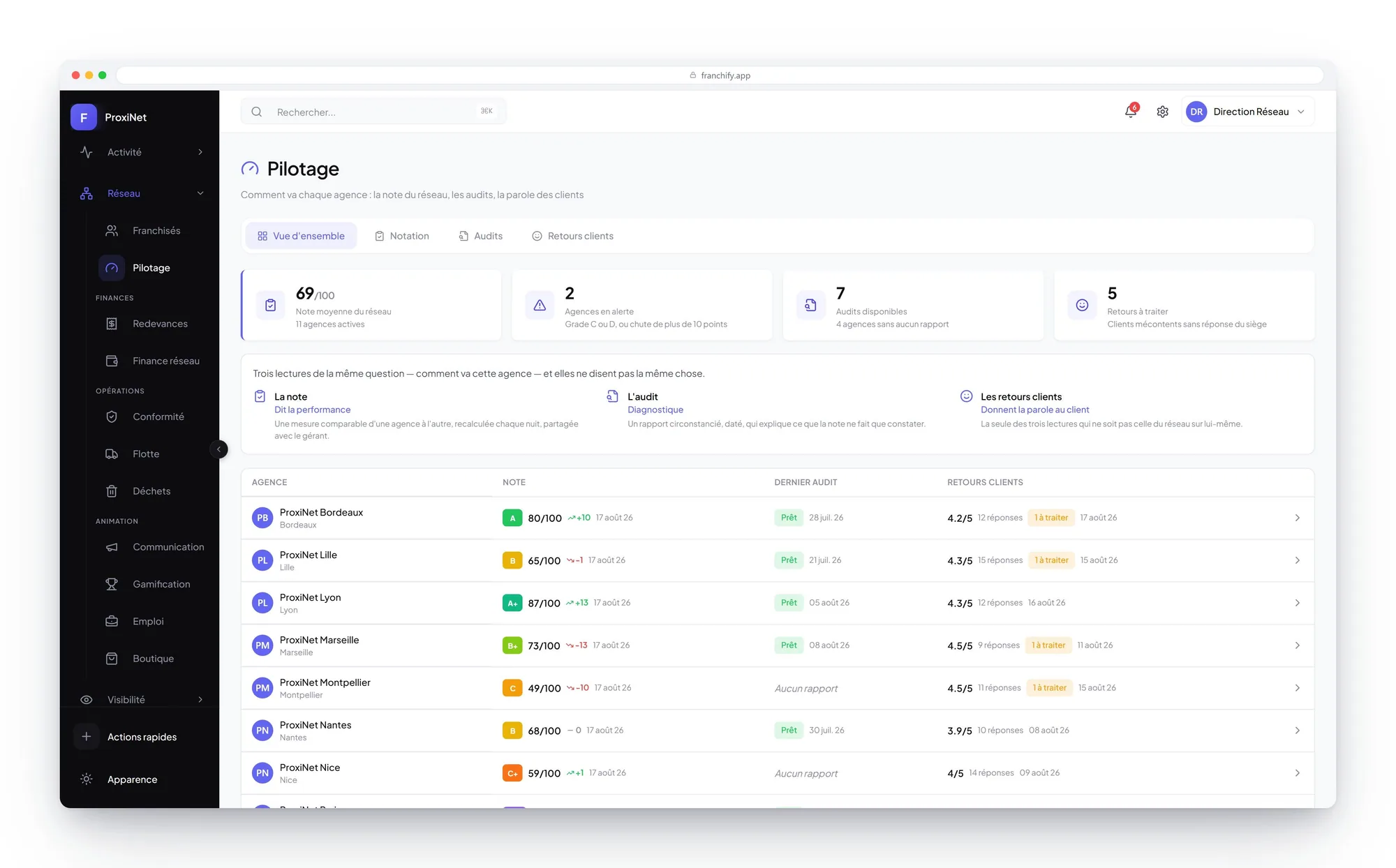 Network steering: for each agency, its grade, its latest audit and its customer feedback