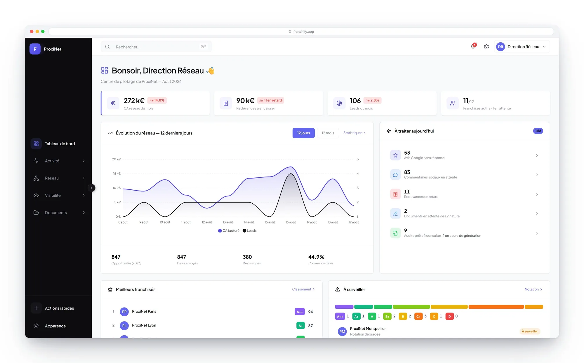 Head office dashboard: network revenue, royalties to collect, monthly leads and agencies to watch