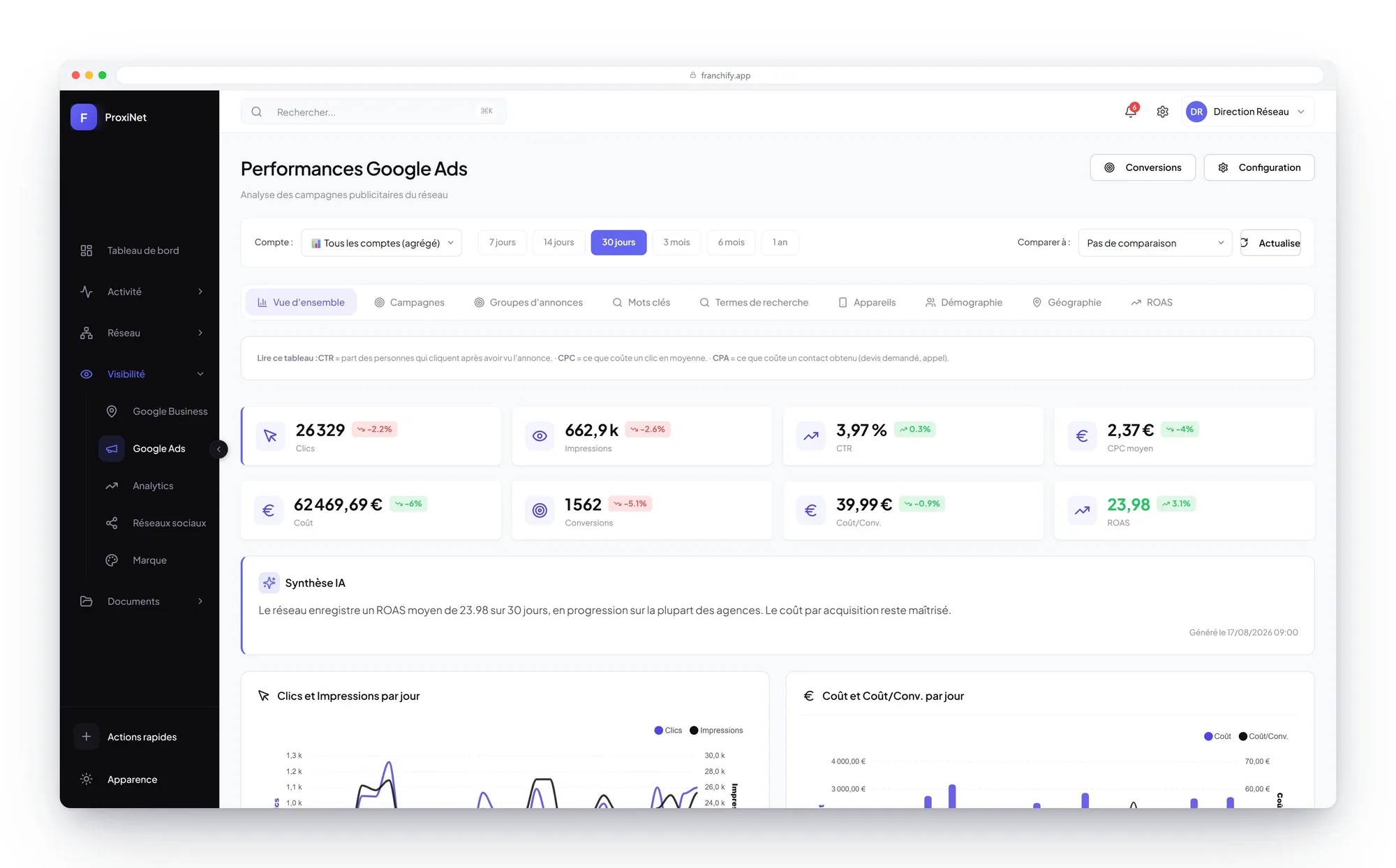 Network advertising performance: campaigns, keywords and return on investment based on signed deals