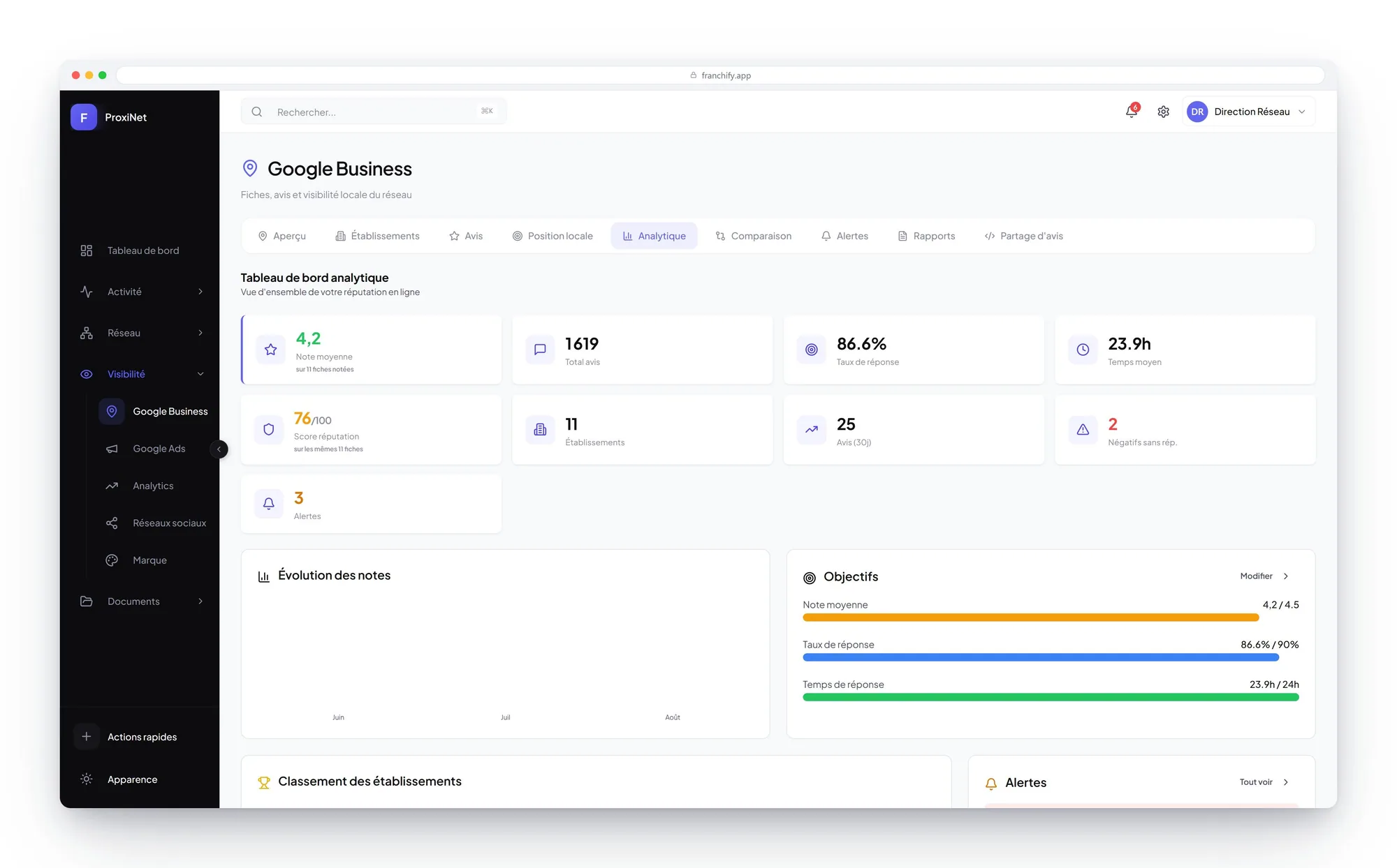 Reputation: average rating, review volume, response rate and response time per location